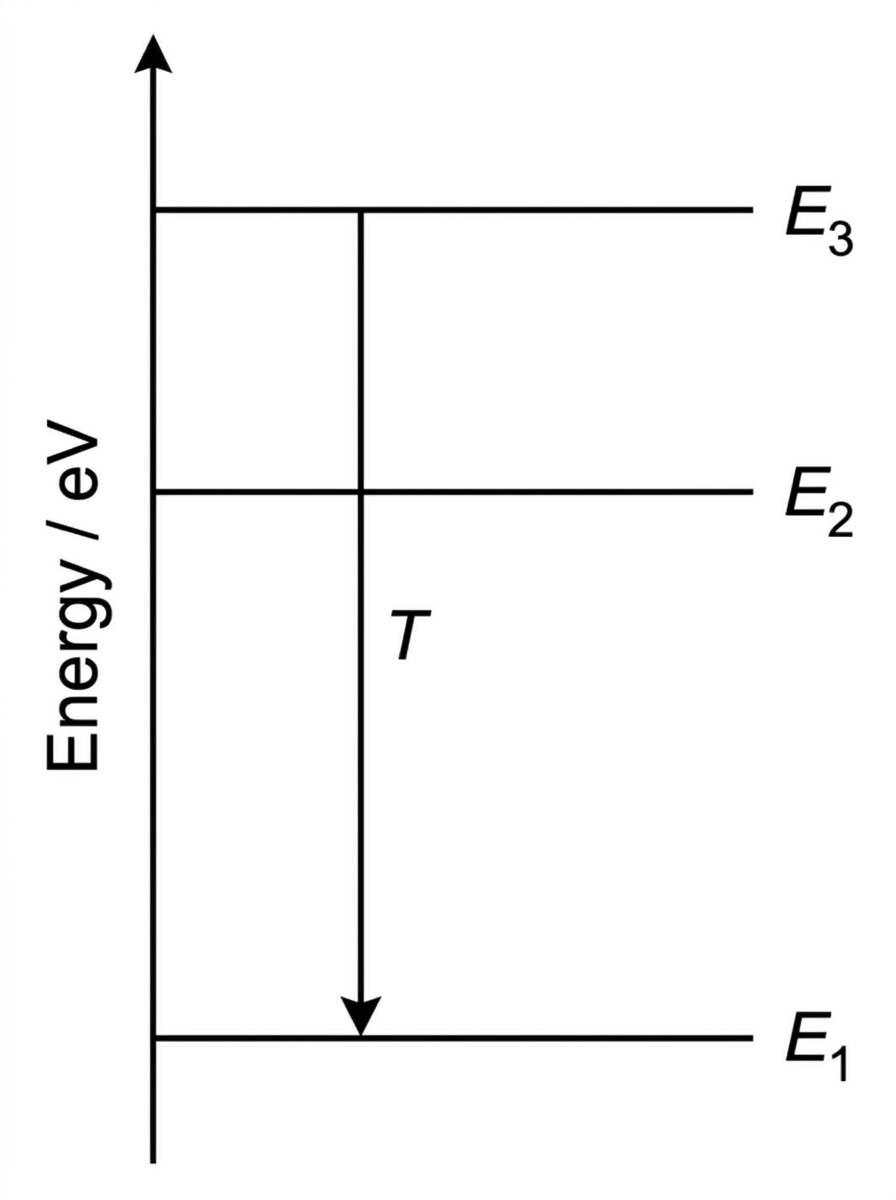 An energy-level diagram with three horizontal levels labelled $E_1$, $E_2$ and $E_3$ on a vertical energy scale in eV. The arrow T is directed downward from the highest of the three levels to the lowest level.