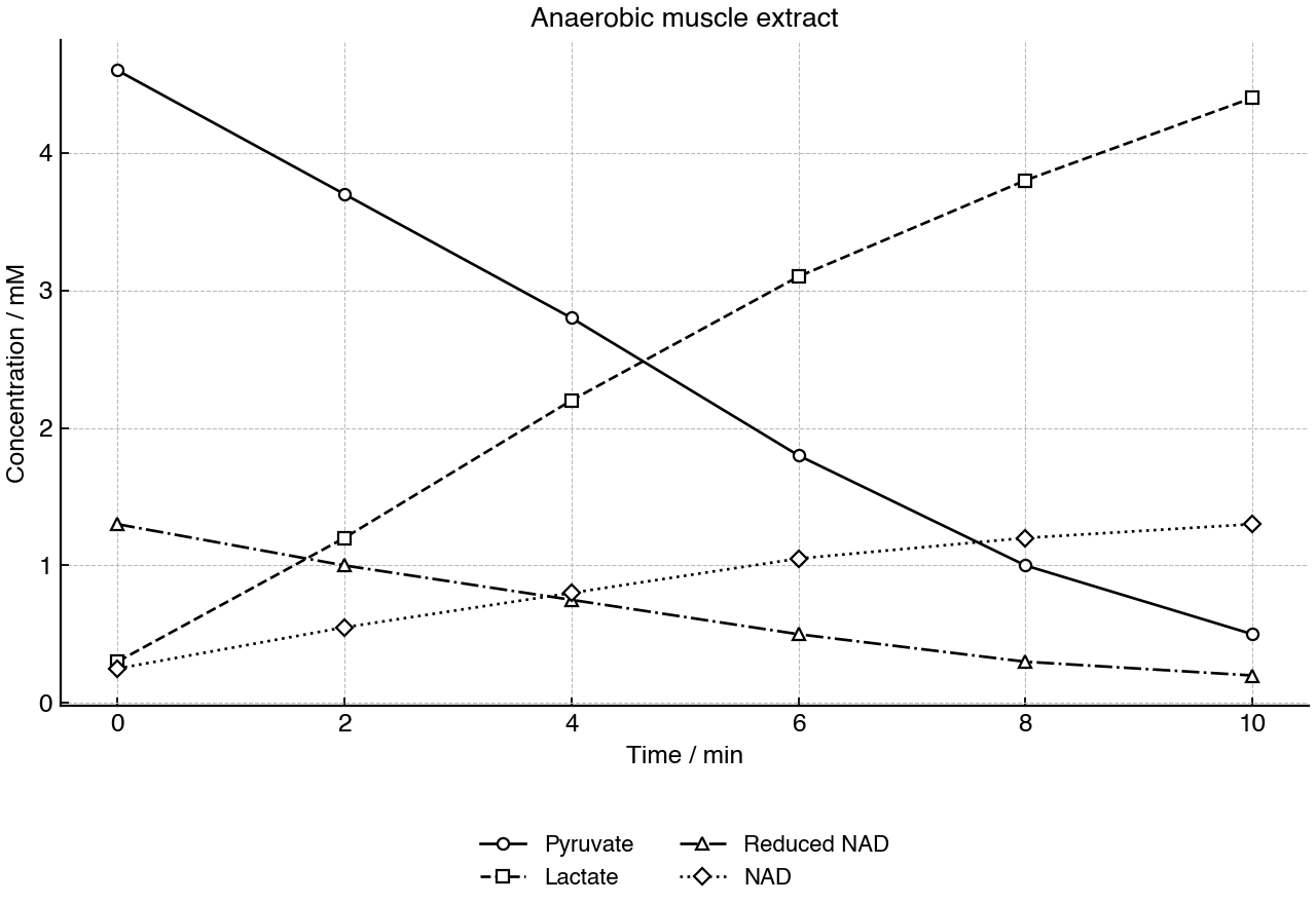 Concentrations of pyruvate, lactate, reduced NAD and NAD during anaerobic incubation of a human muscle-cell extract.