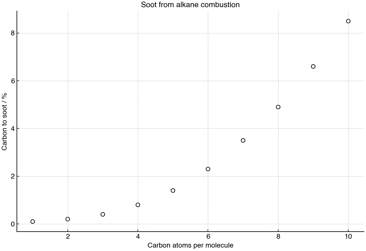 Percentage of carbon converted to soot during combustion of straight-chain alkanes under identical burner conditions.