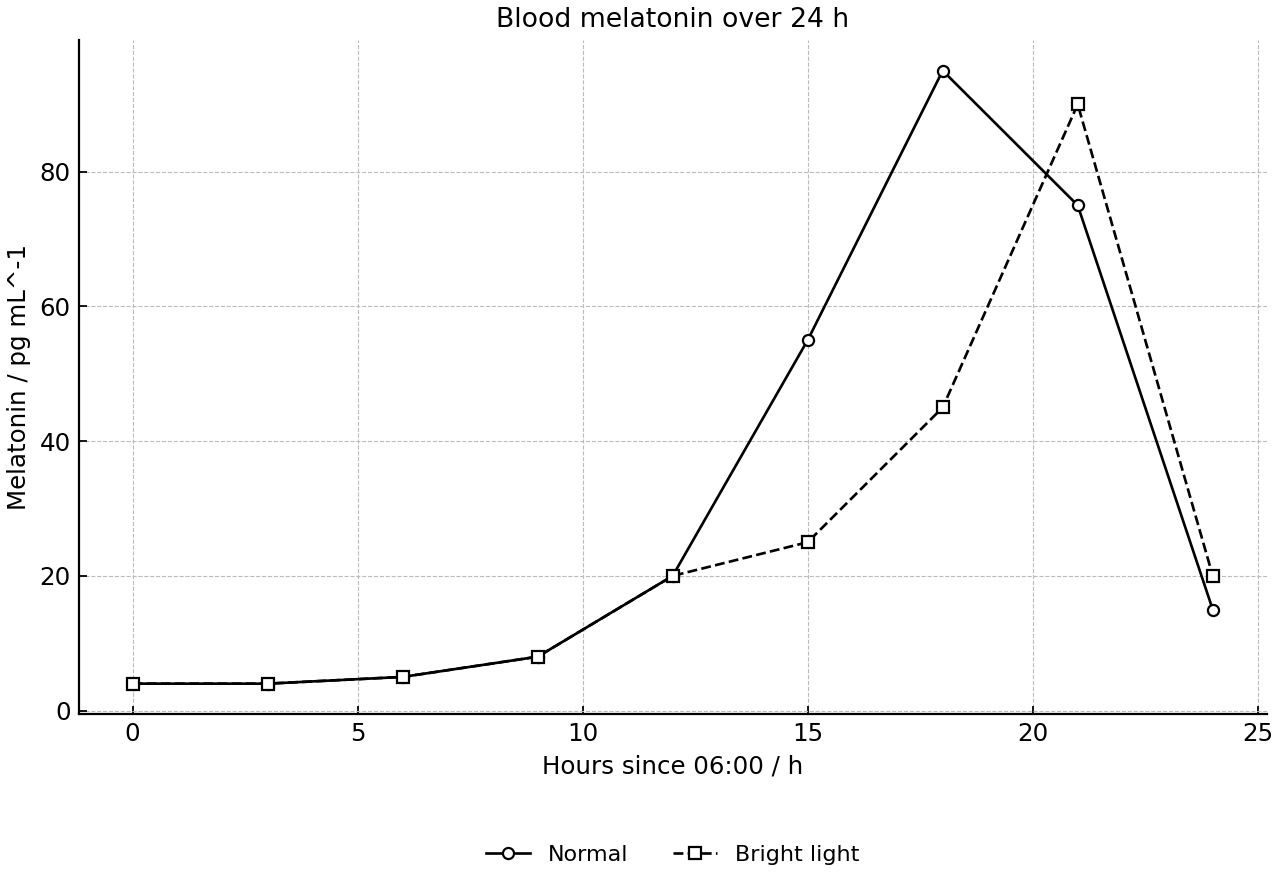 Blood melatonin in a normal cycle and with evening bright light.