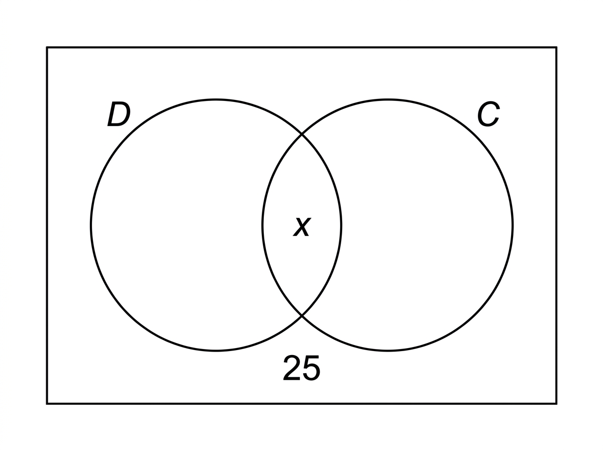 A rectangular universal set labelled with two overlapping circles. The left circle is labelled D and the right circle is labelled C. The intersection is labelled x, the region outside both circles is labelled 25, and the drama-only and coding-only regions are left as blank regions to be found.