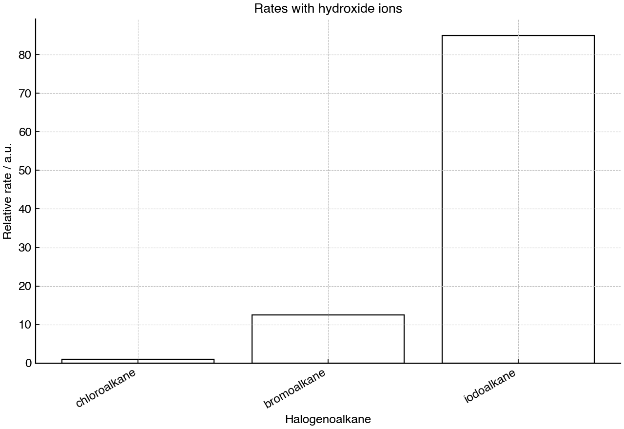 Relative initial rates for reactions of primary halogenoalkanes with aqueous hydroxide ions.