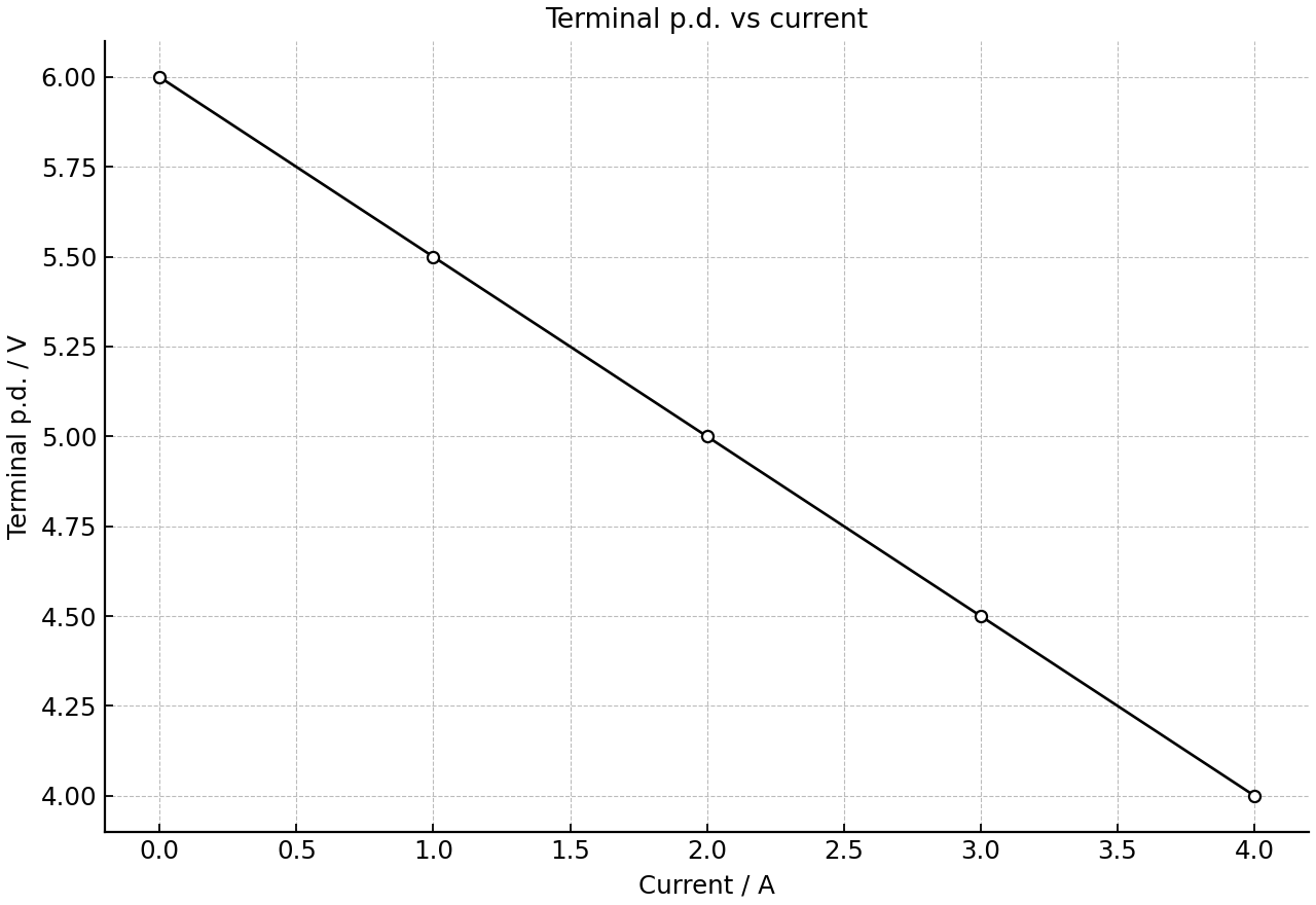 Terminal potential difference of a cell against current.
