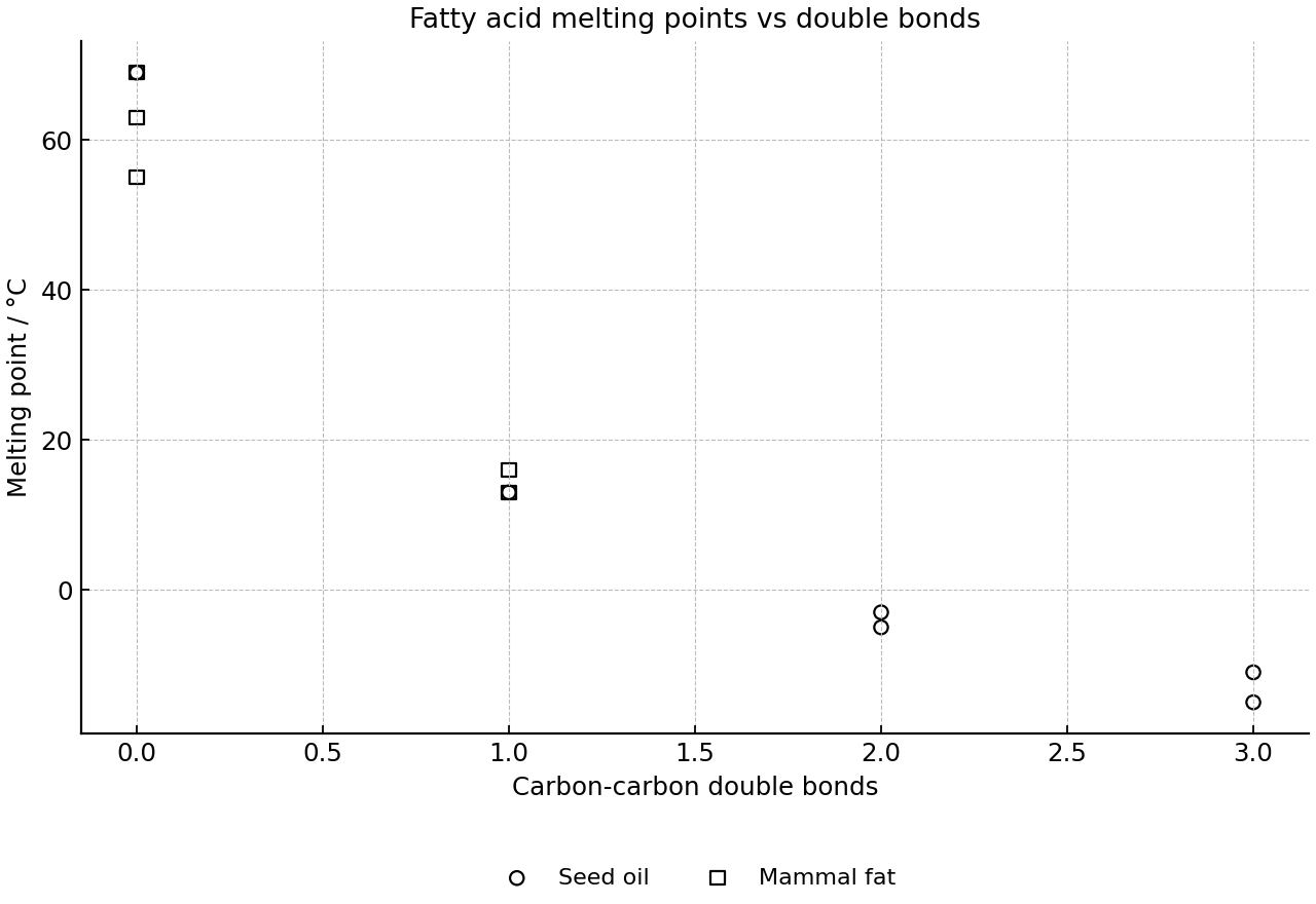 Scatter graph of fatty acid melting point against double bonds for seed oil and mammal fat.