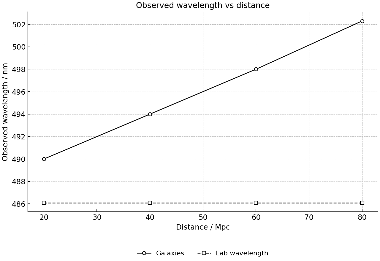 Observed wavelength of the absorption line in four galaxies versus distance from Earth, with a laboratory wavelength reference line.