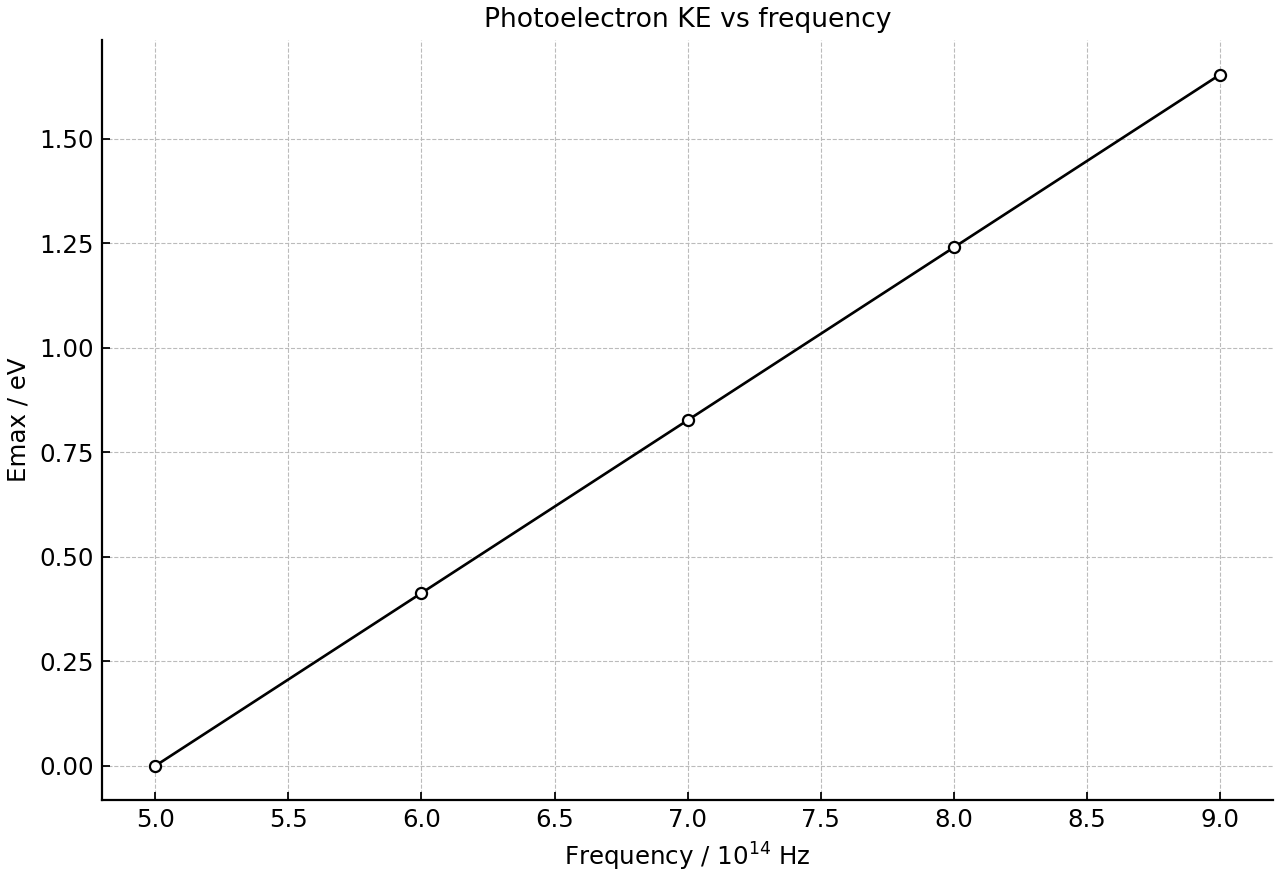 Straight-line relation between photoelectron KE and light frequency.