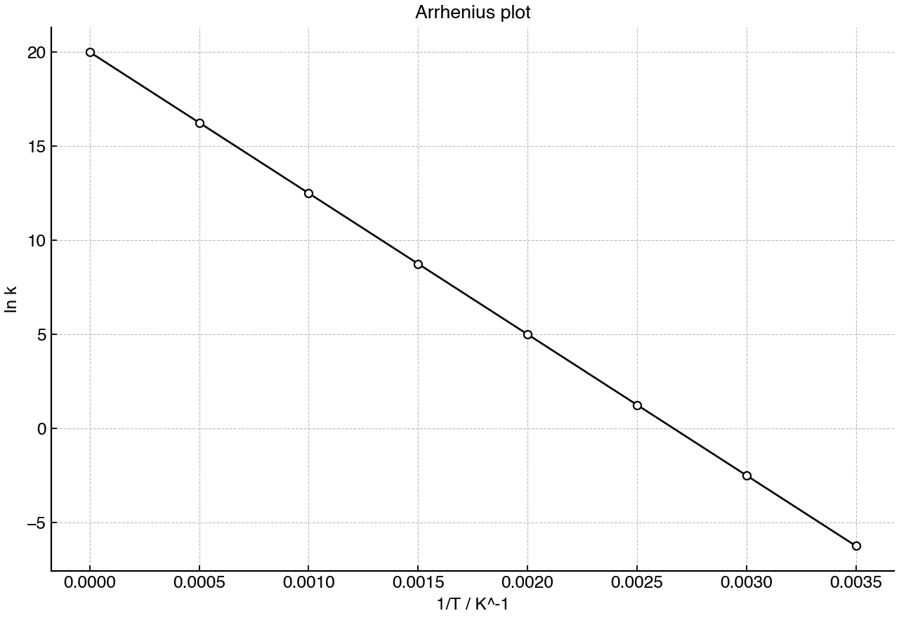 Arrhenius plot showing ln k against reciprocal temperature with a straight best-fit line.