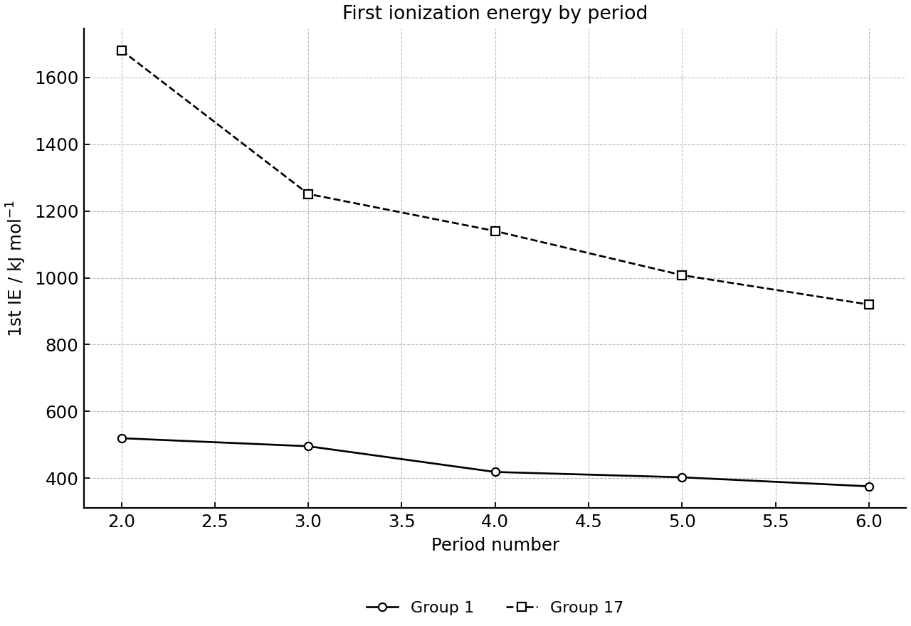 First ionization energies of groups 1 and 17 by period.
