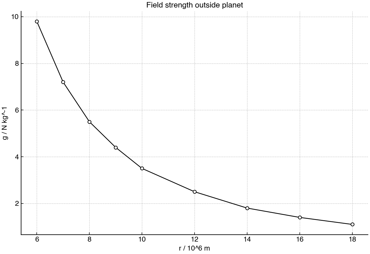 Gravitational field strength outside a spherical planet as distance from its centre increases.