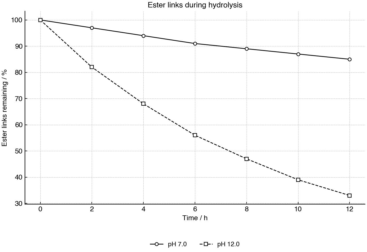 Relative concentration of ester linkages remaining during polyester hydrolysis at two pH values.
