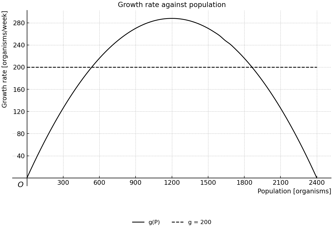 Quadratic growth-rate curve with the reference line g = 200.