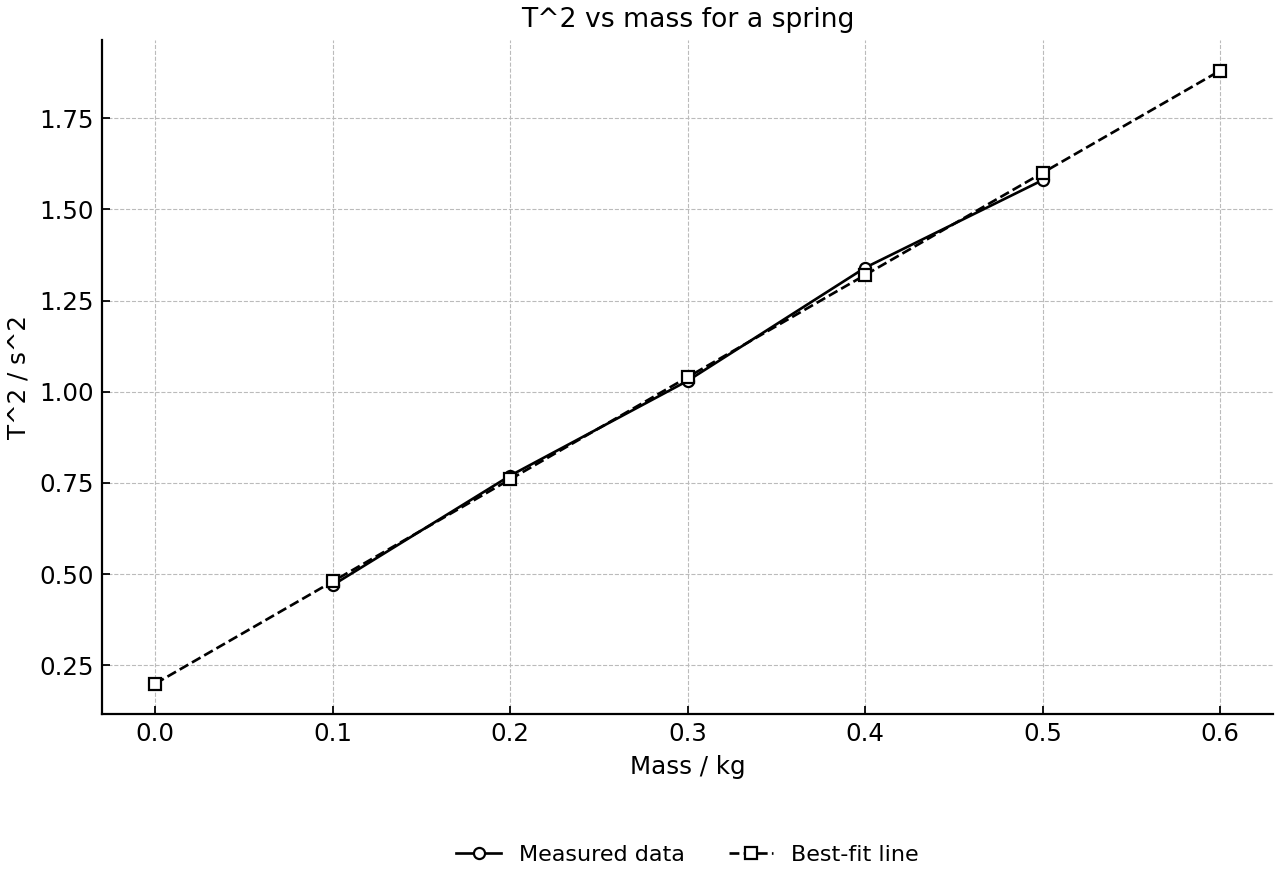 Measured and best-fit relation between squared period and mass for a spring-mass system.