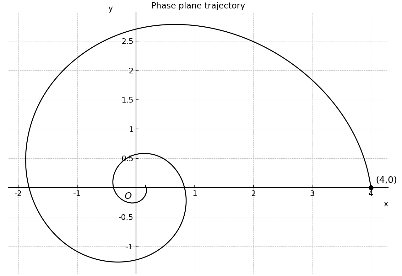 Phase-plane trajectory from the initial state.