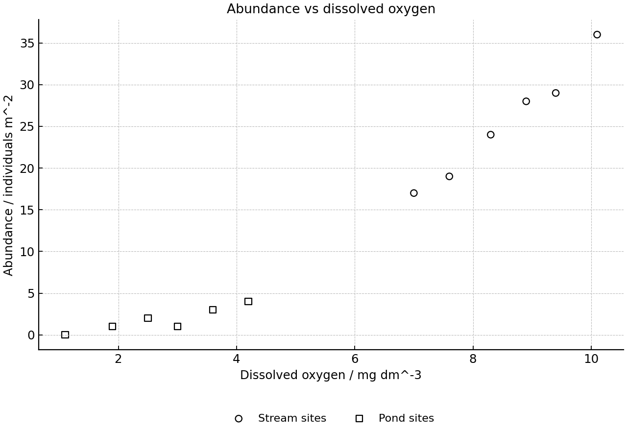 Scatter plot of invertebrate abundance against dissolved oxygen at stream and pond sites.