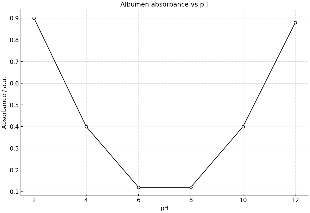 Absorbance of albumen samples after incubation at different pH values.