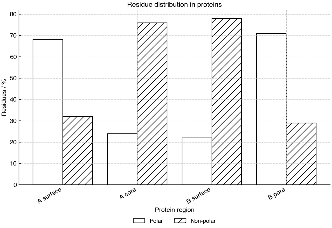 Bar chart showing the percentage of polar and non-polar amino acid residues in different regions of two proteins.