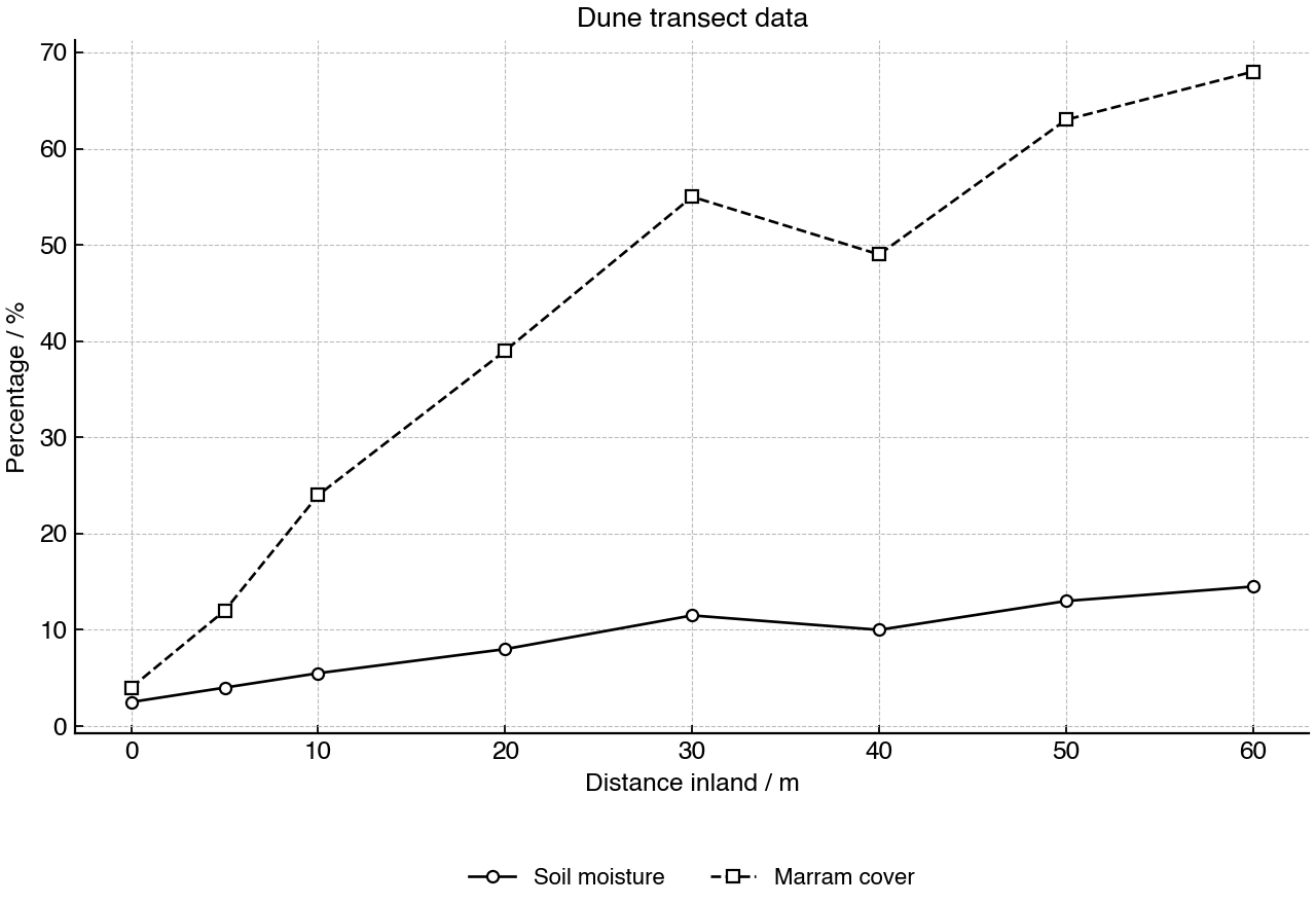 Line graph of soil moisture and marram grass cover along a sand-dune transect.
