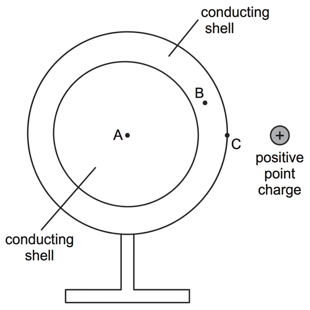 A cross-section of a hollow conducting sphere with a clearly labelled conducting shell and empty cavity. A small positive point charge is shown outside the sphere to one side. Points A inside the cavity, B within the conducting material, and C just outside the outer surface are marked. No field lines are drawn.