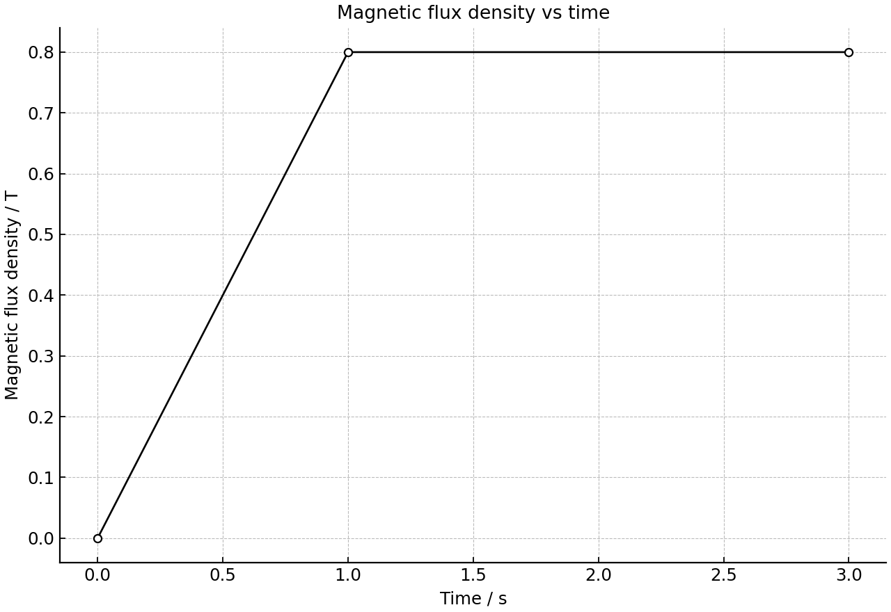 Magnetic flux density changing with time, rising linearly and then remaining constant.