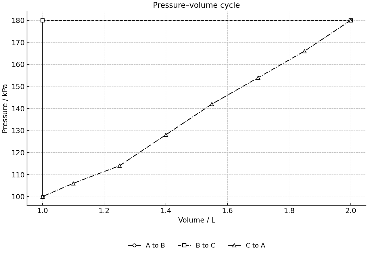Schematic PāV cycle of a gas.