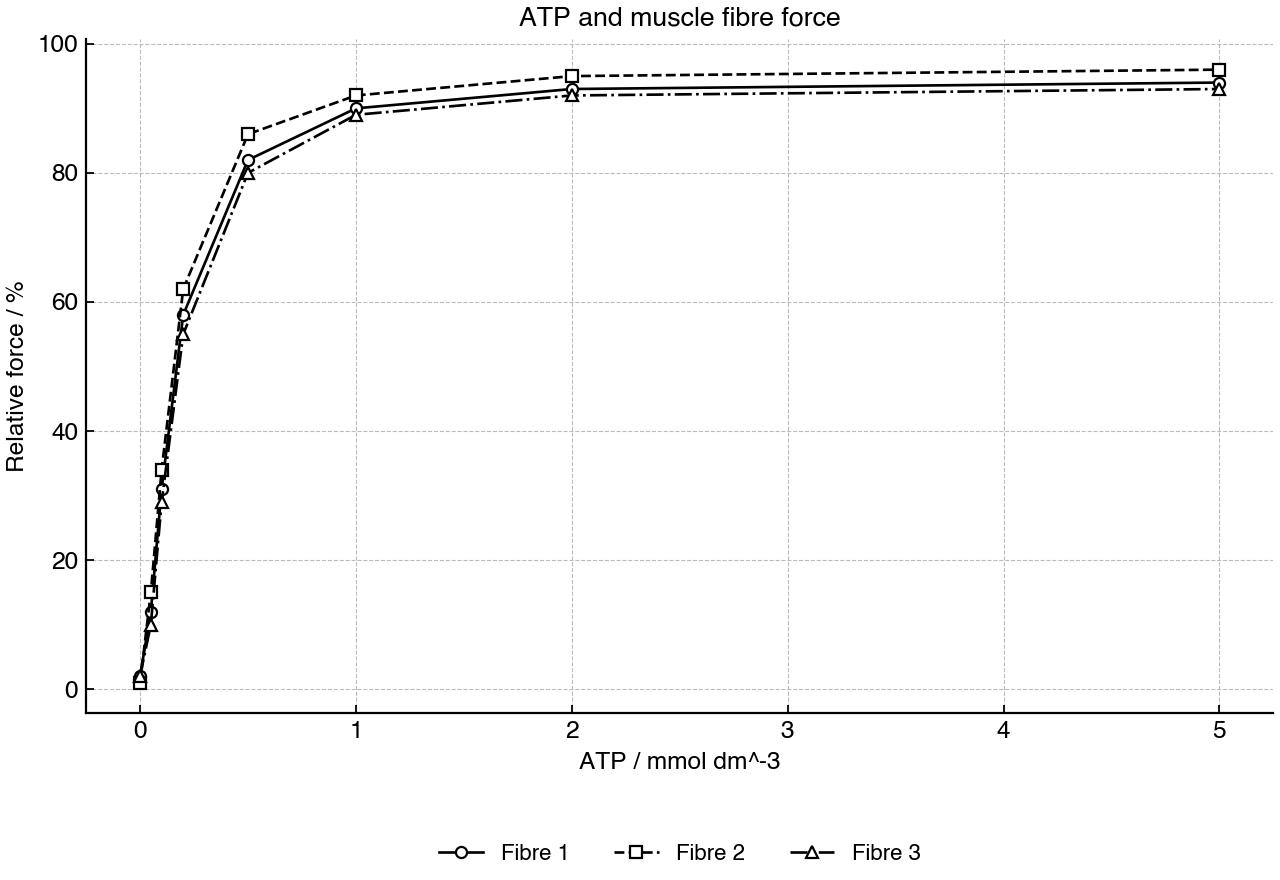 Force produced by permeabilized muscle fibres at different ATP concentrations.