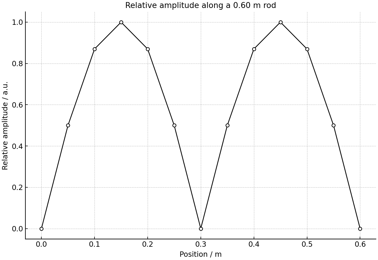 Relative vibration amplitude along a 0.60 m rod at one resonance.