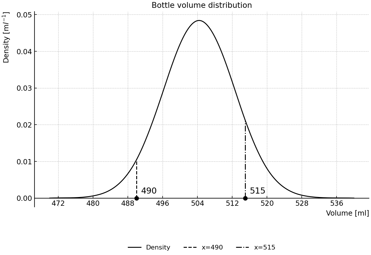 Normal density of bottle volumes with cut lines at 490 ml and 515 ml.