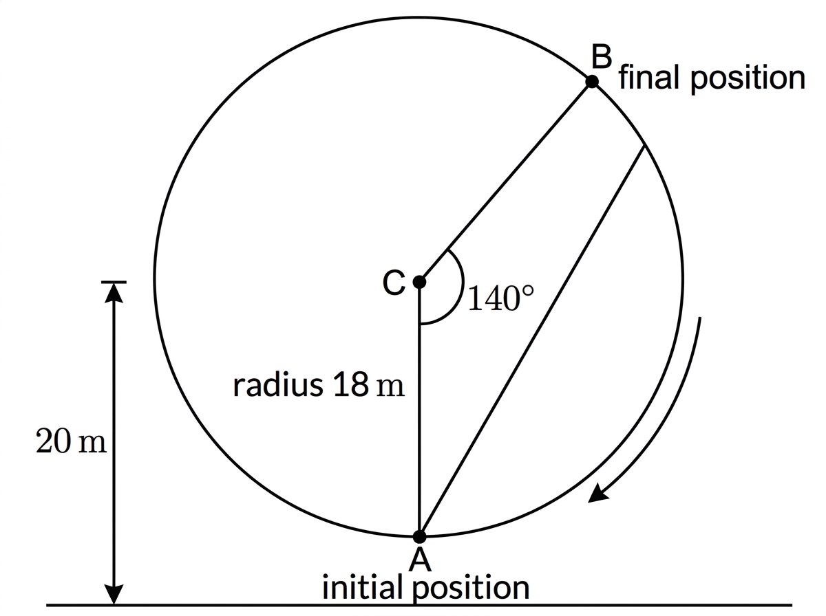 A Ferris wheel modelled by a circle of radius 18 m with centre 20 m above a horizontal ground line, showing the initial lowest point and a second position separated by a 140 degree central angle.