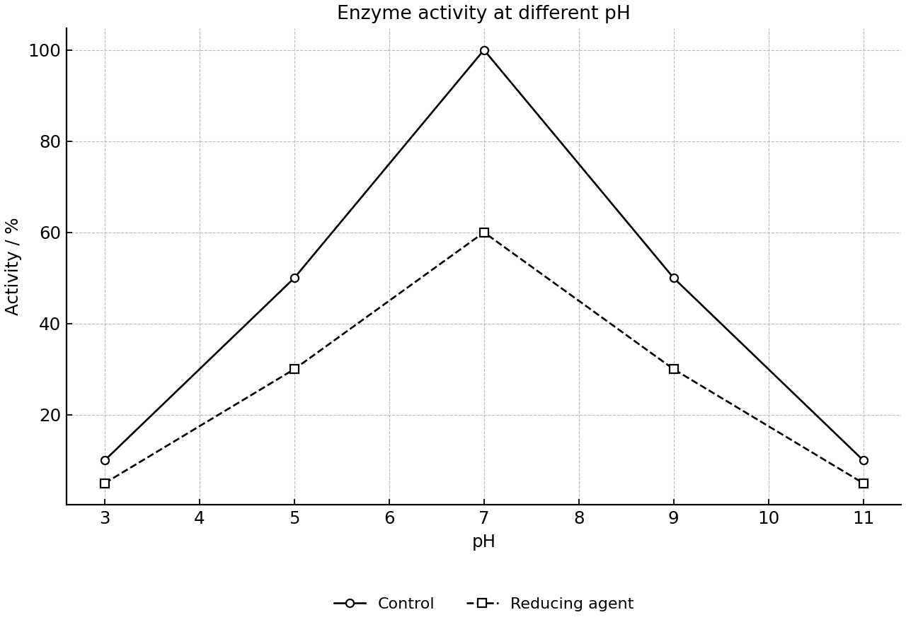 Enzyme activity across pH values with and without reducing agent.
