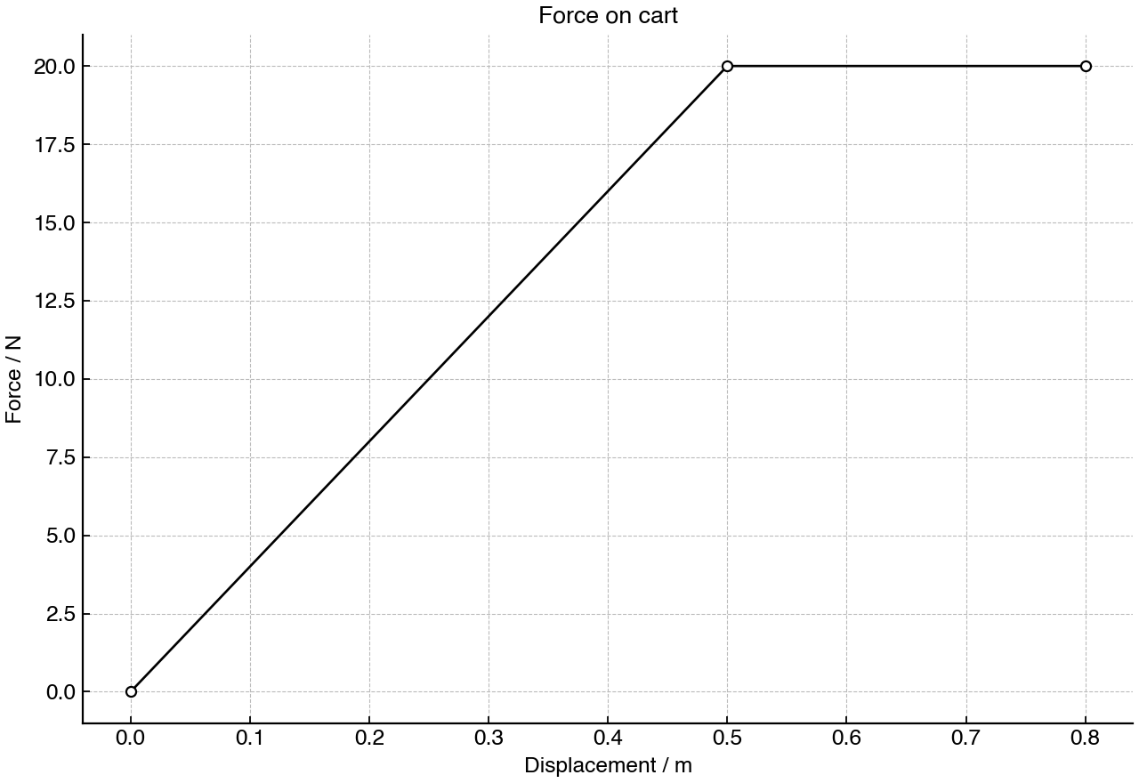 Force acting on the cart as a function of displacement.