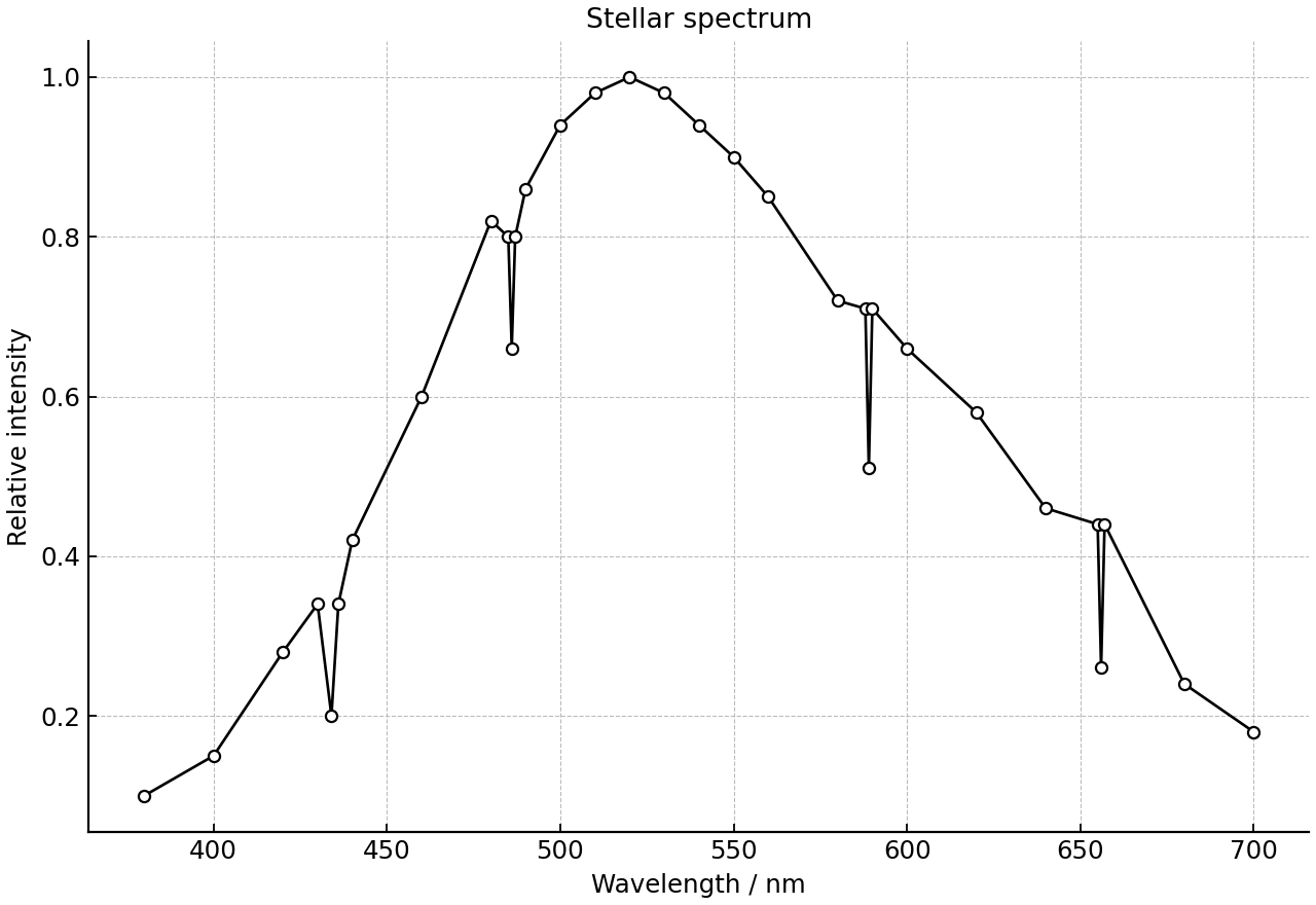 Observed stellar spectrum with a broad visible peak and narrow absorption lines.