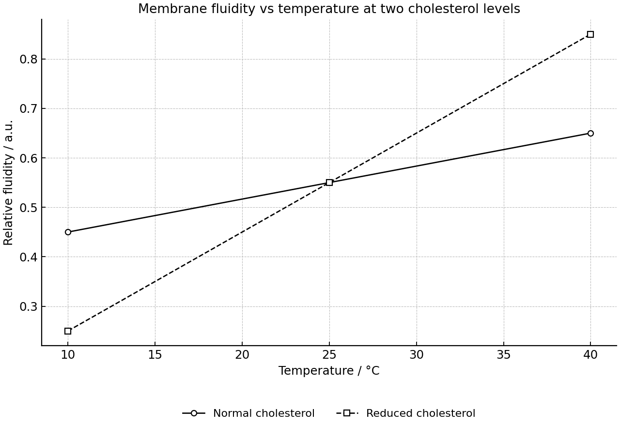 Membrane fluidity at three temperatures in cells with normal or reduced cholesterol.