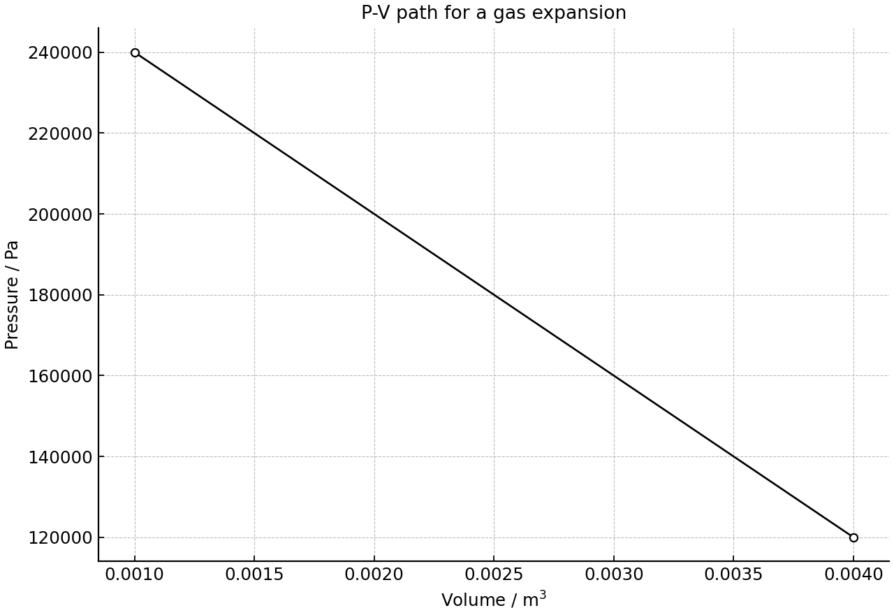 Pressure-volume path for a gas expanding between two states.