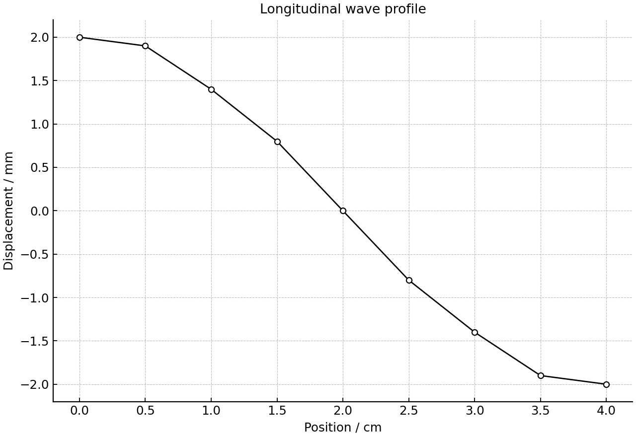 Particle displacement vs position for a longitudinal wave.