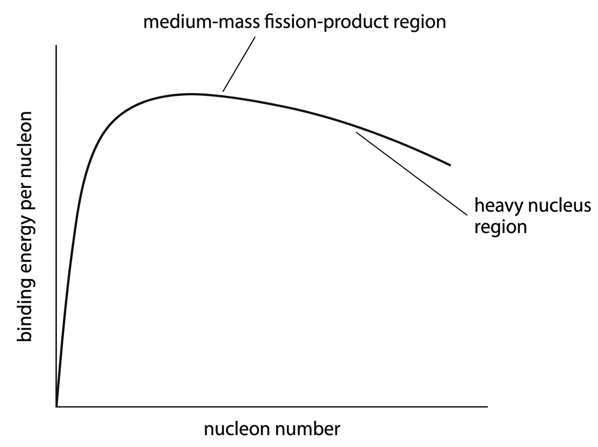 A binding energy per nucleon curve against nucleon number. The curve rises steeply for small nucleon number, reaches a broad maximum for medium-mass nuclei, and decreases gradually for heavy nuclei. Labels indicate a heavy nucleus region and a medium-mass fission-product region, without giving numerical values.