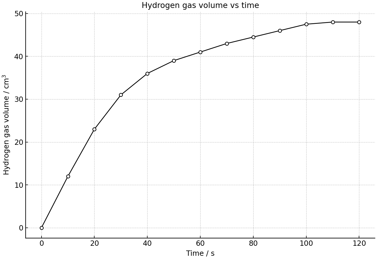 Hydrogen gas volume collected over time.