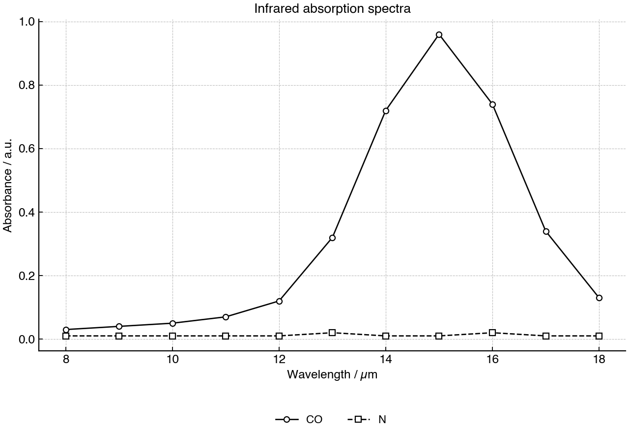 Infrared absorbance of carbon dioxide and nitrogen across part of the terrestrial infrared region.