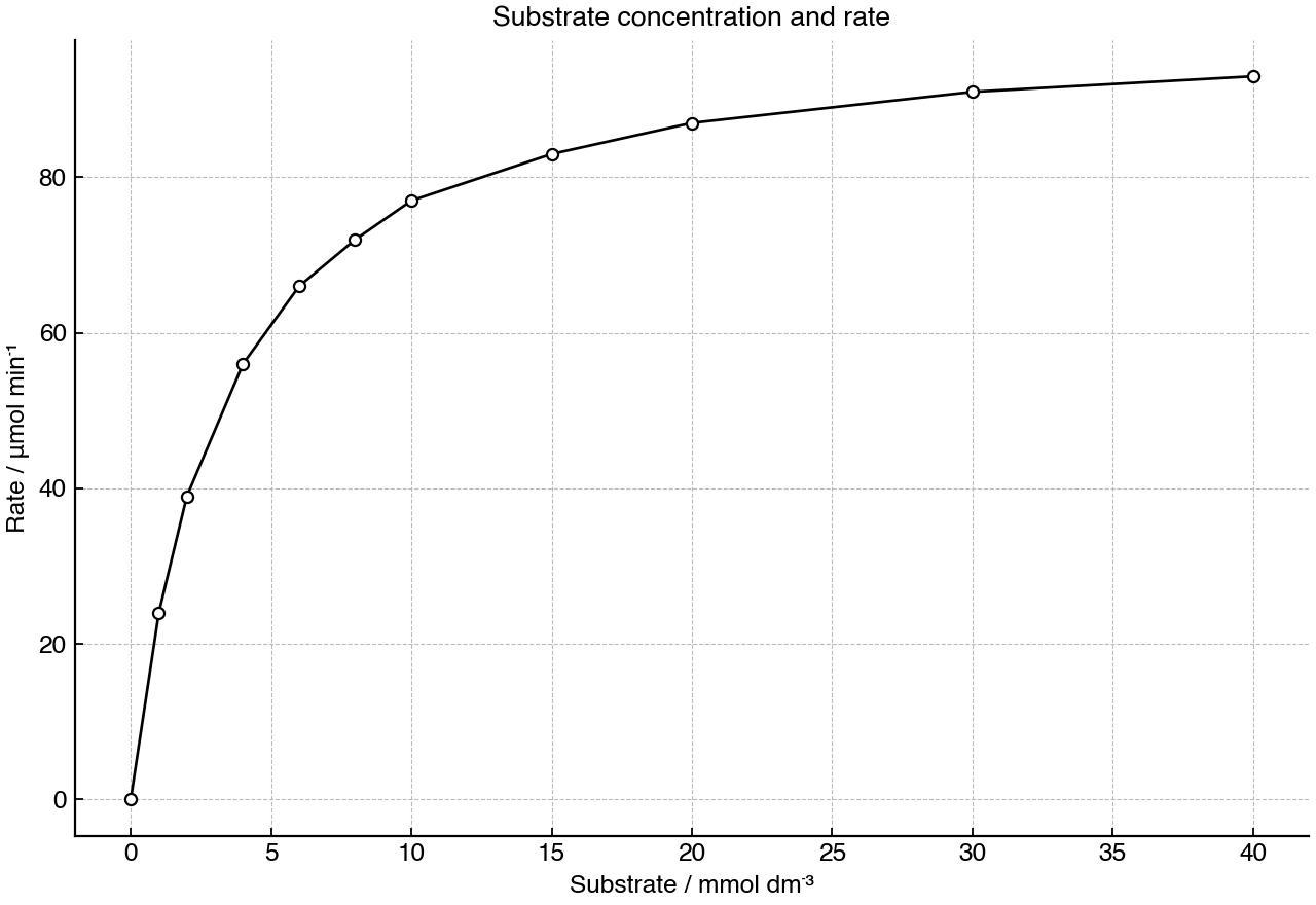 Reaction rate measured at different substrate concentrations.