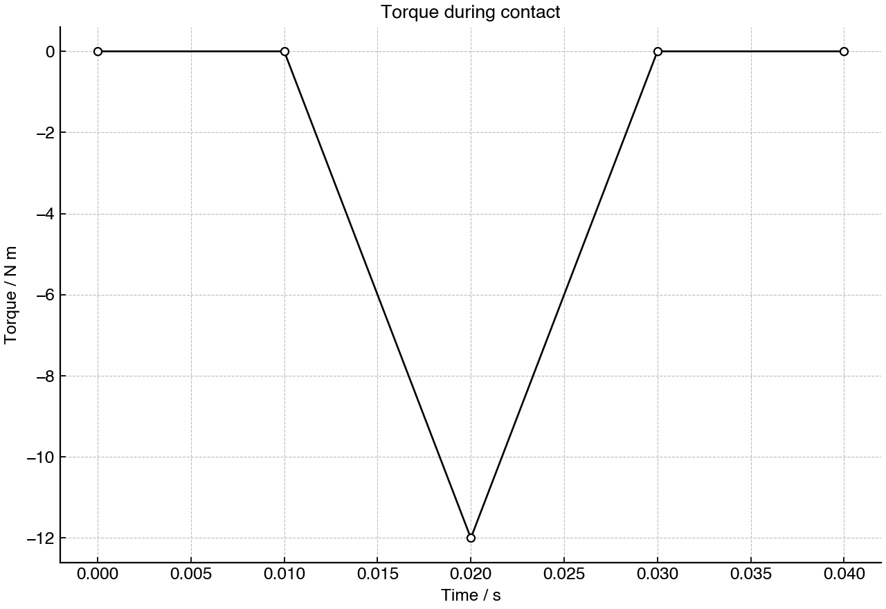 Torque recorded as a function of time during the wheel–pad contact.