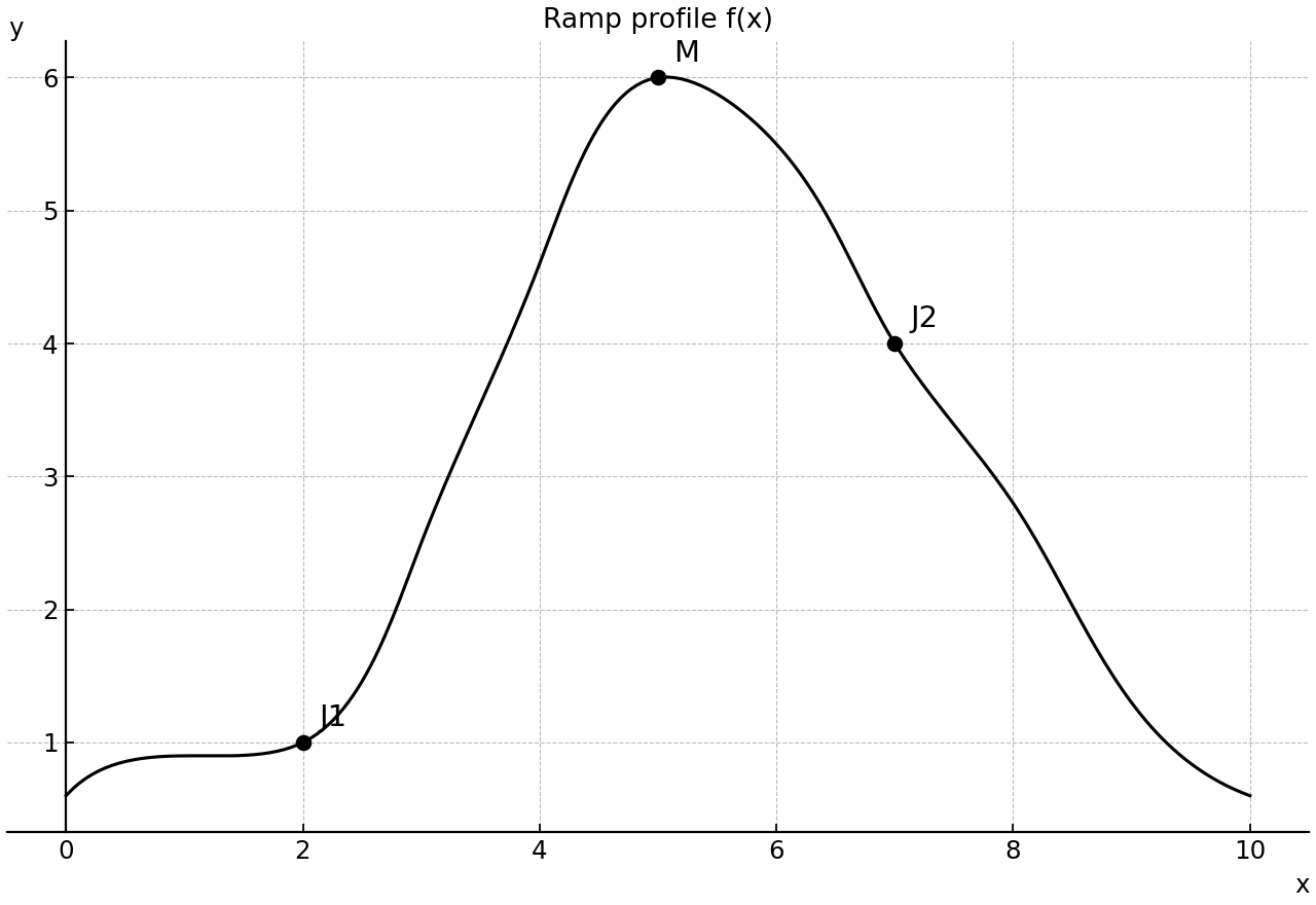 Piecewise smooth ramp profile with joins and a maximum.
