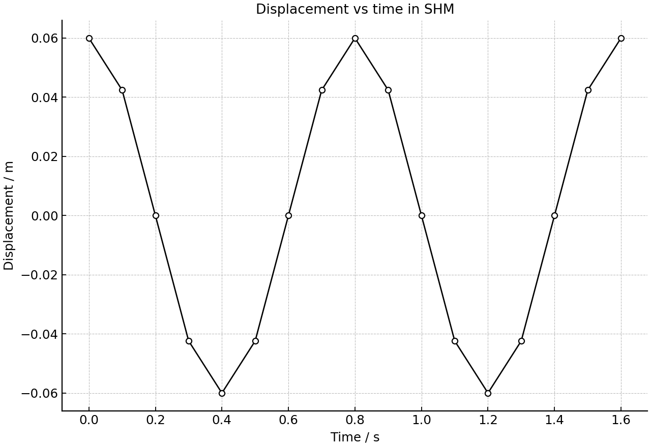 Displacement of a particle undergoing SHM as a function of time.