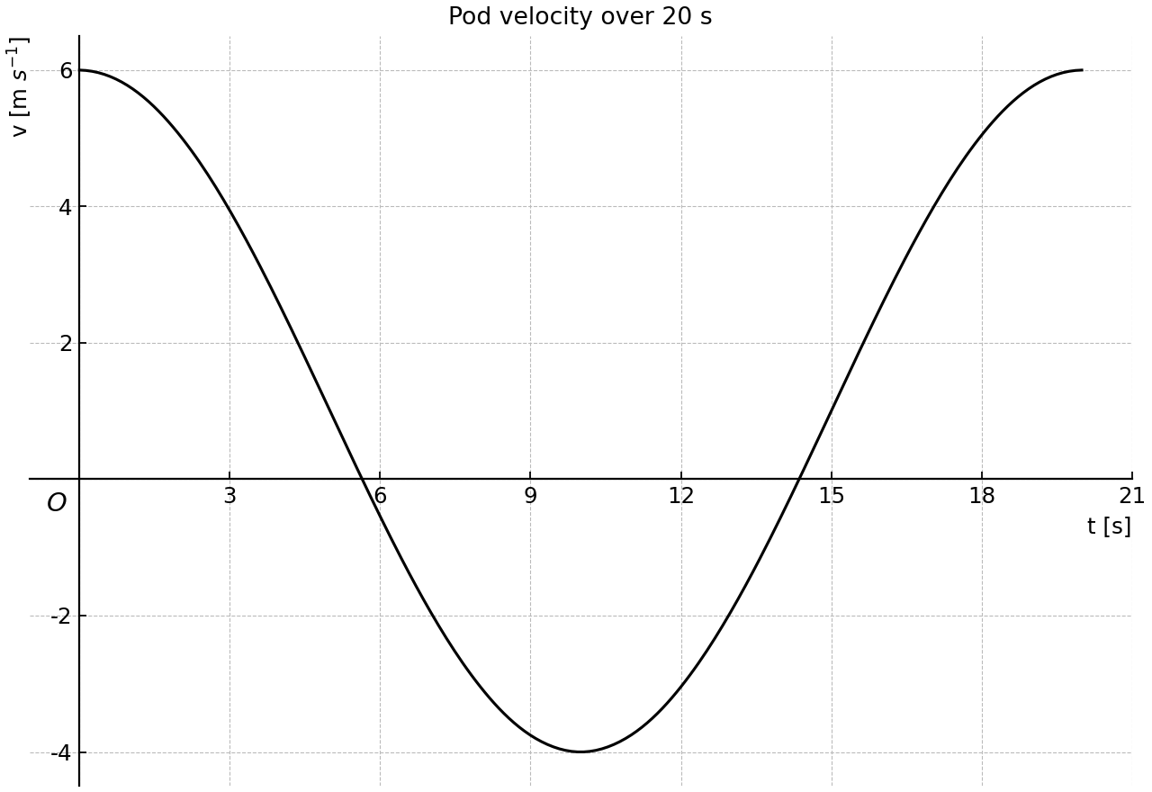 Velocity-time graph of the delivery pod over 0–20 s.
