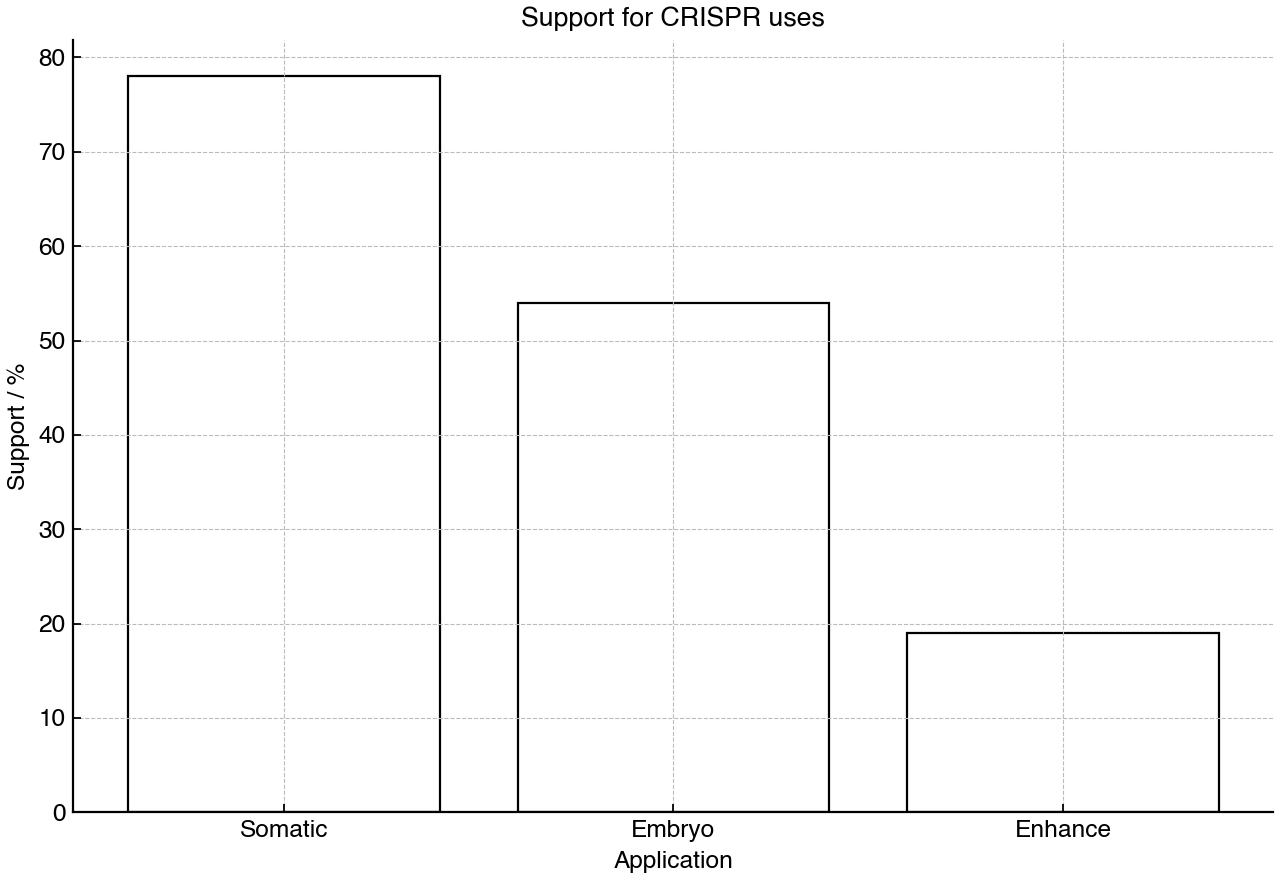 Bar chart showing adult support for three CRISPR applications.