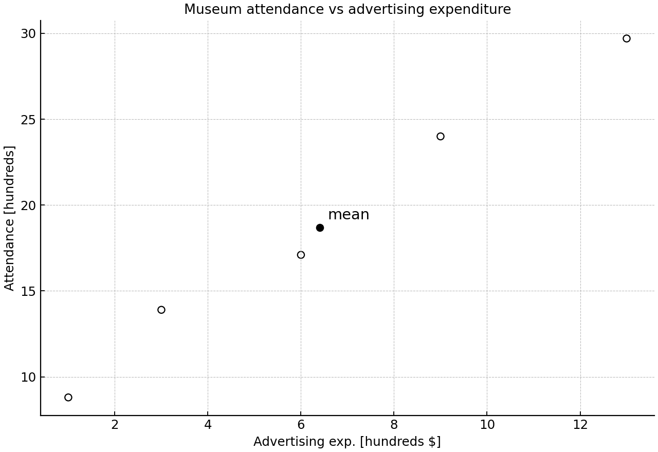 Scatter diagram of weekly museum attendance against advertising expenditure with the mean point marked.