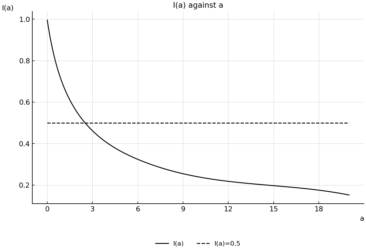Decreasing curve of I(a)=ln(1+a)/a with a horizontal line at I(a)=0.5.