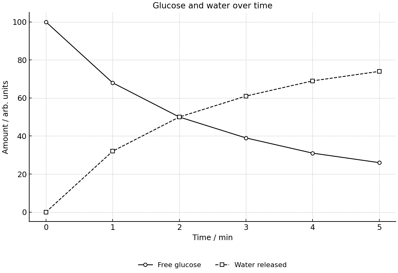 Time course of free glucose and water released in a cell extract.