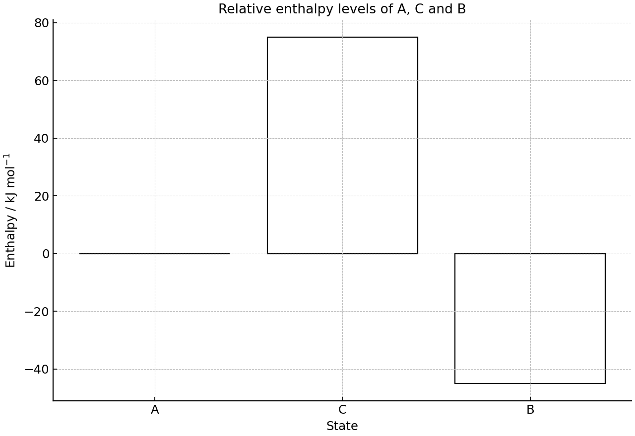 Bar chart of relative enthalpy levels for states A, C and B.