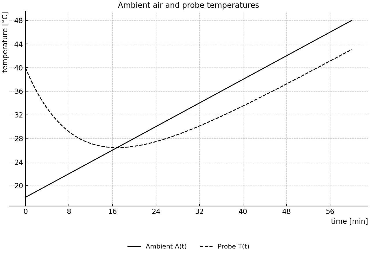 Ambient air and probe temperatures over time.