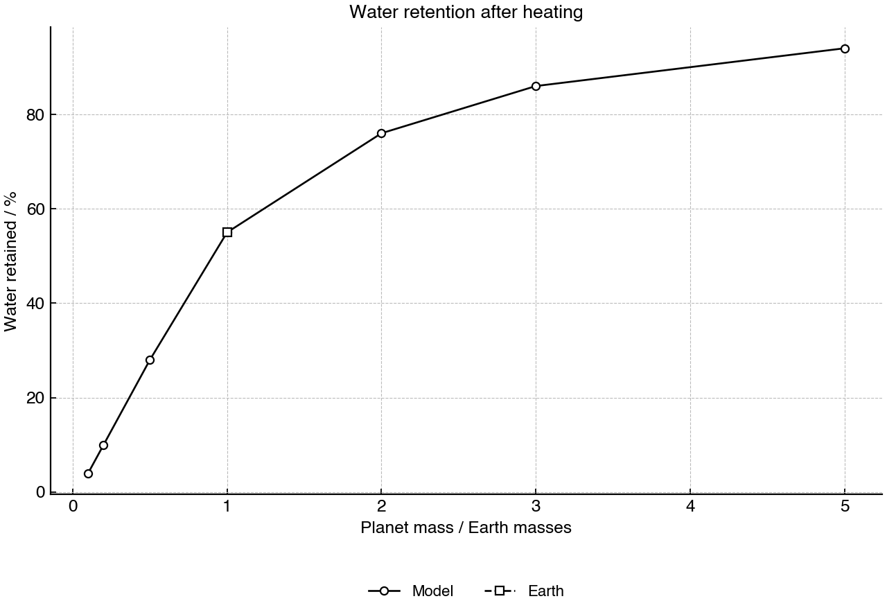 Modelled water retained by rocky planets after heating as planetary mass increases, with Earth shown as a reference point.