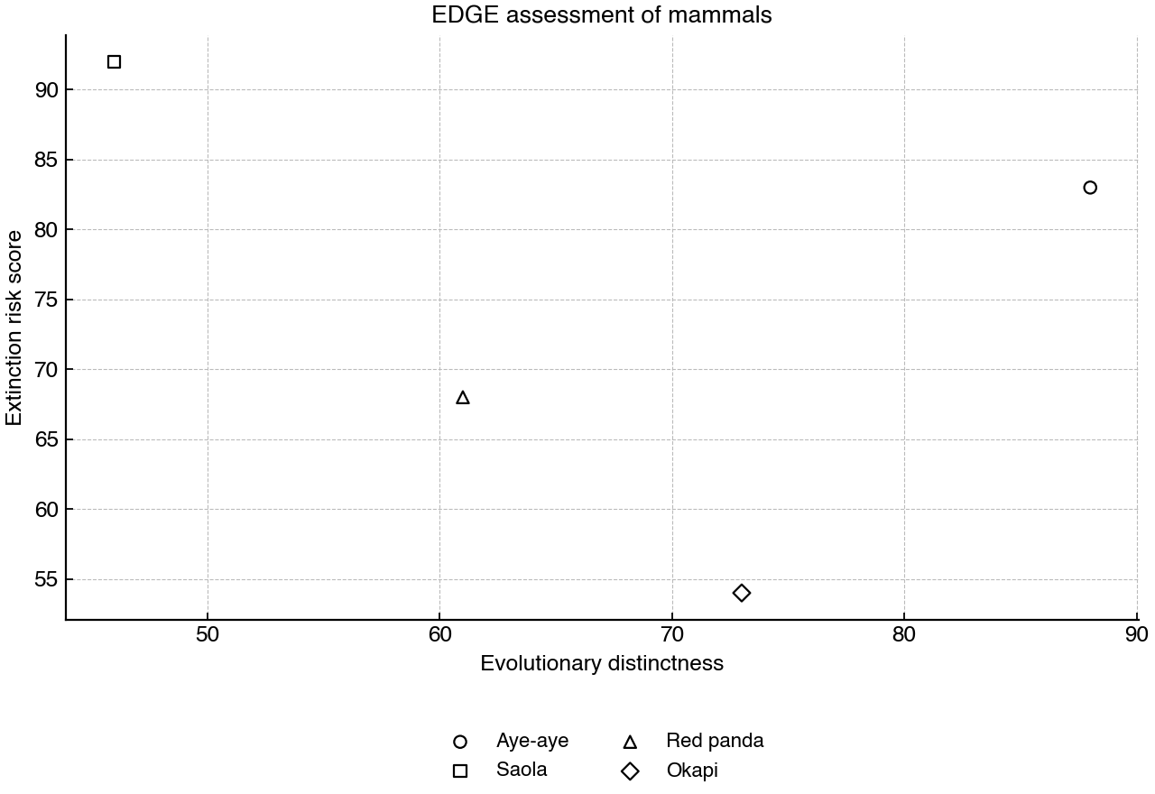 Scatter graph comparing evolutionary distinctness and extinction risk scores for four threatened mammal species.